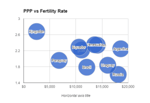 PPP vs Fertility Rate